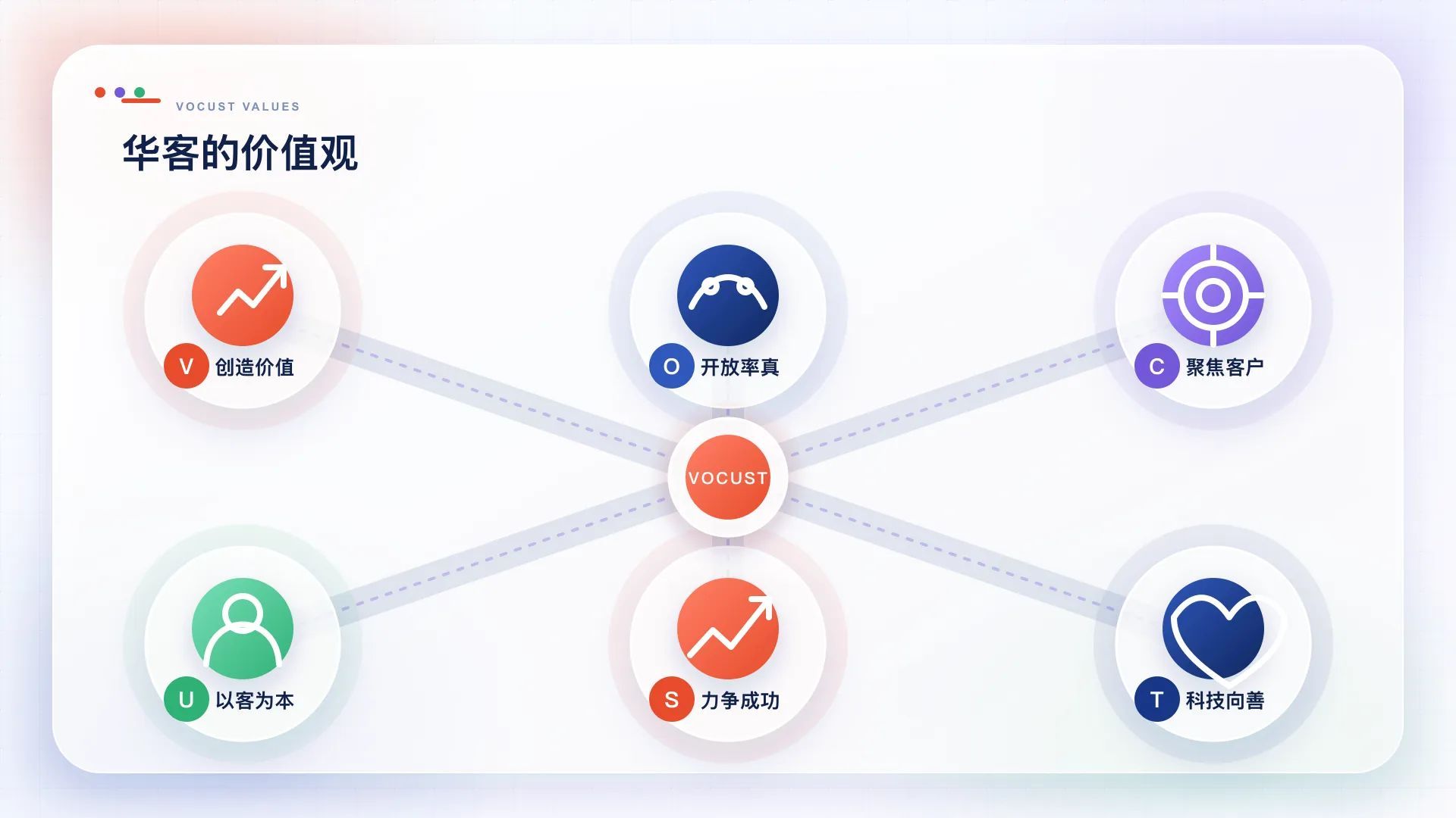 华客的价值观