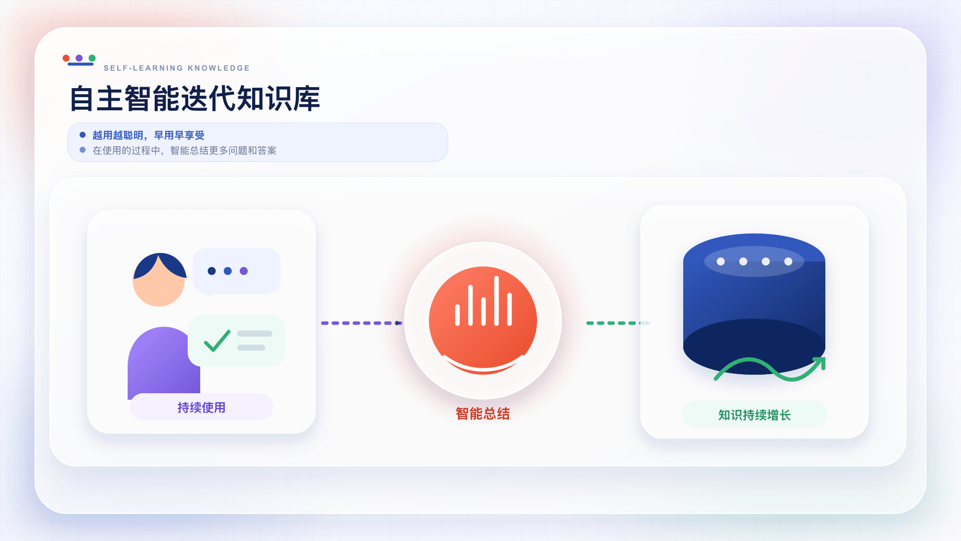 自主智能迭代知识库