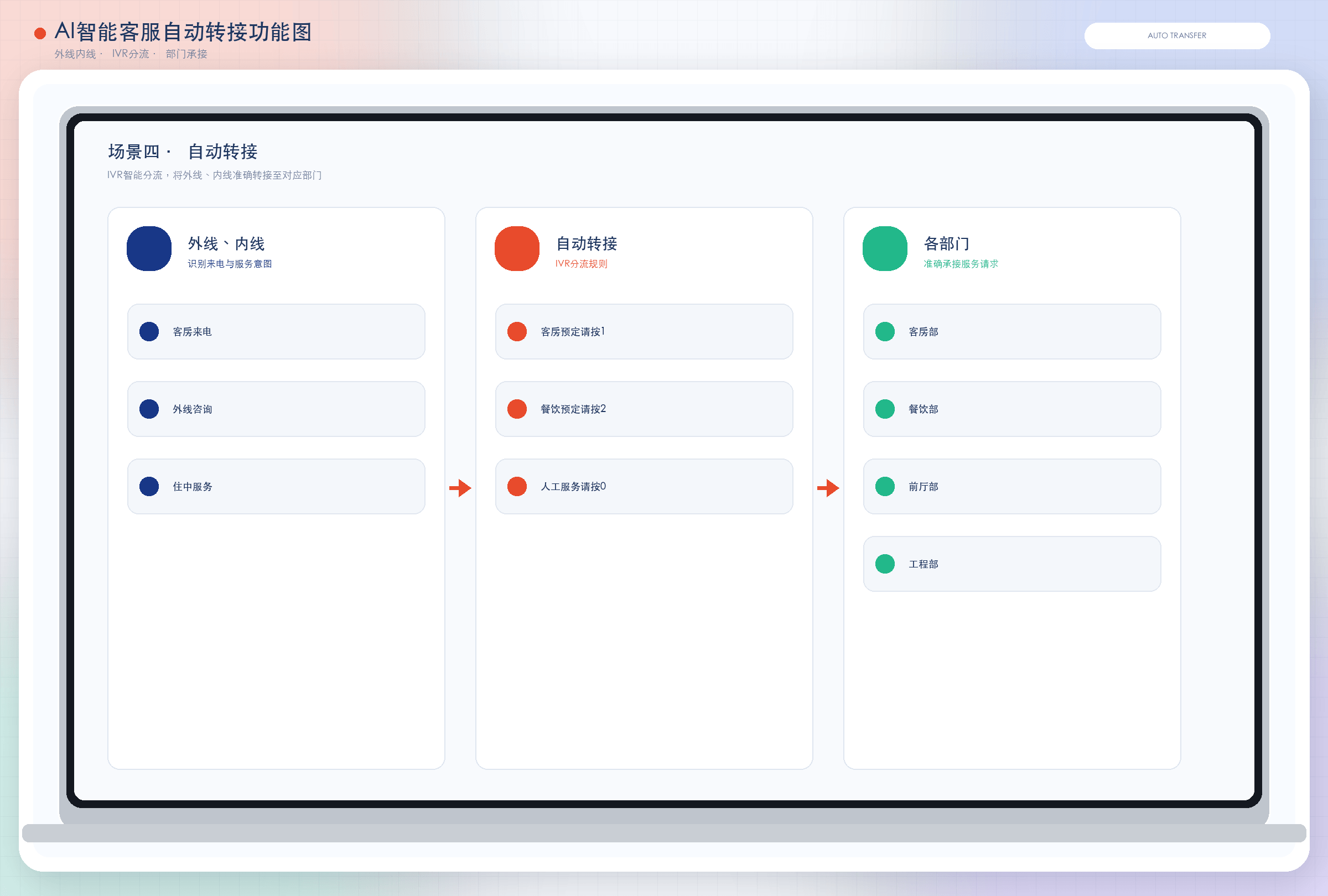 AI 智能客服自动转接功能图