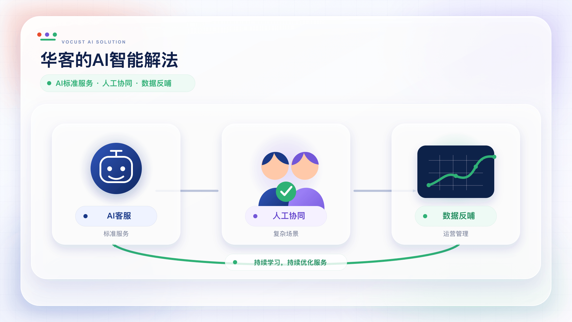 华客的 AI 智能解法：AI 客服、人工协同与数据反馈