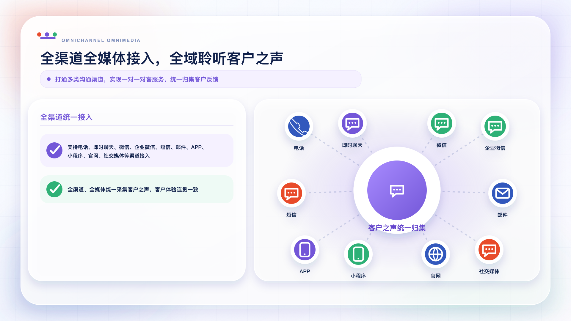 电话、即时聊天、微信、企业微信、短信、邮件、APP、小程序、官网和社交媒体统一接入