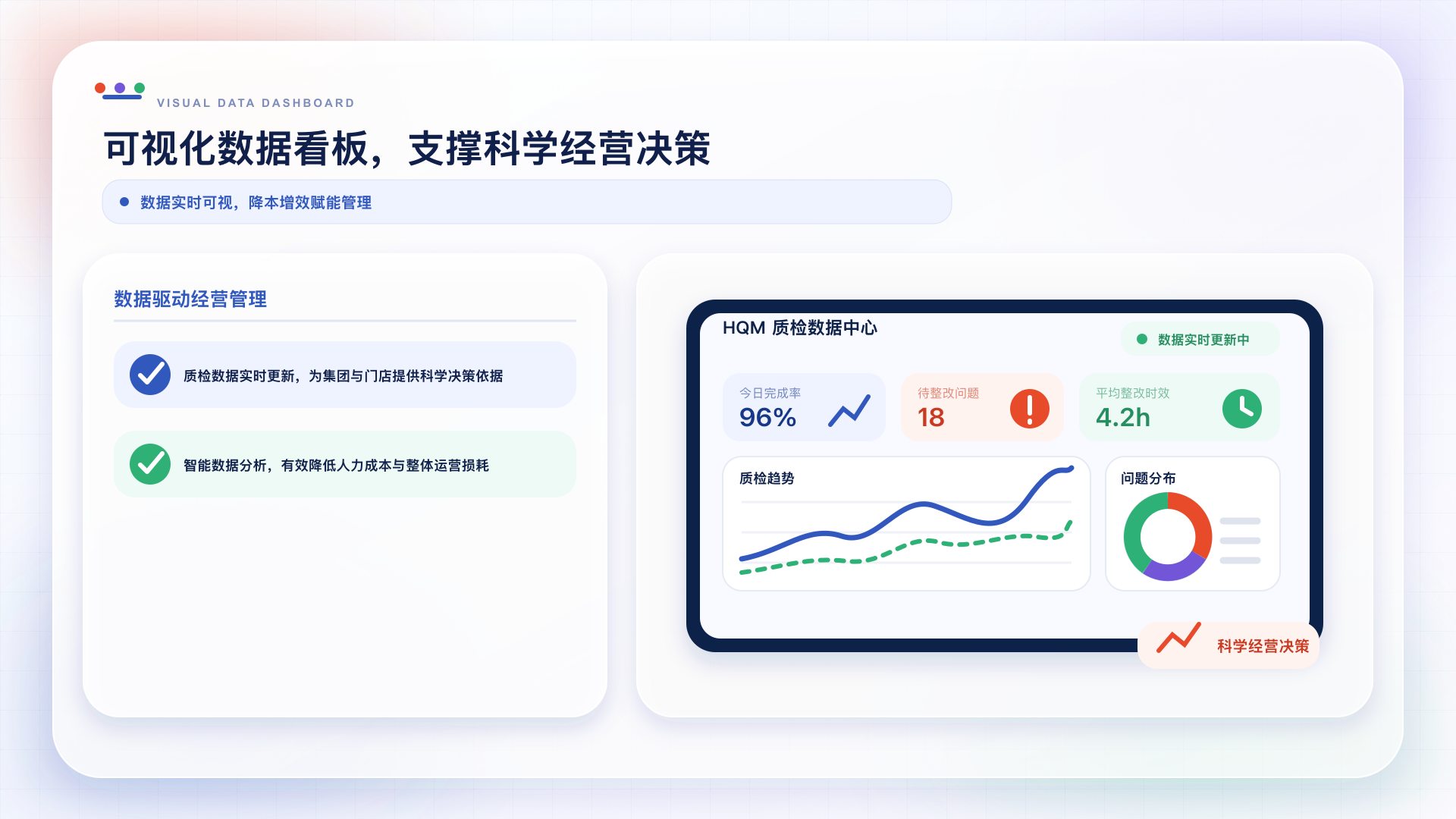 HQM 质检数据中心：完成率、待整改问题、整改时效与质检趋势