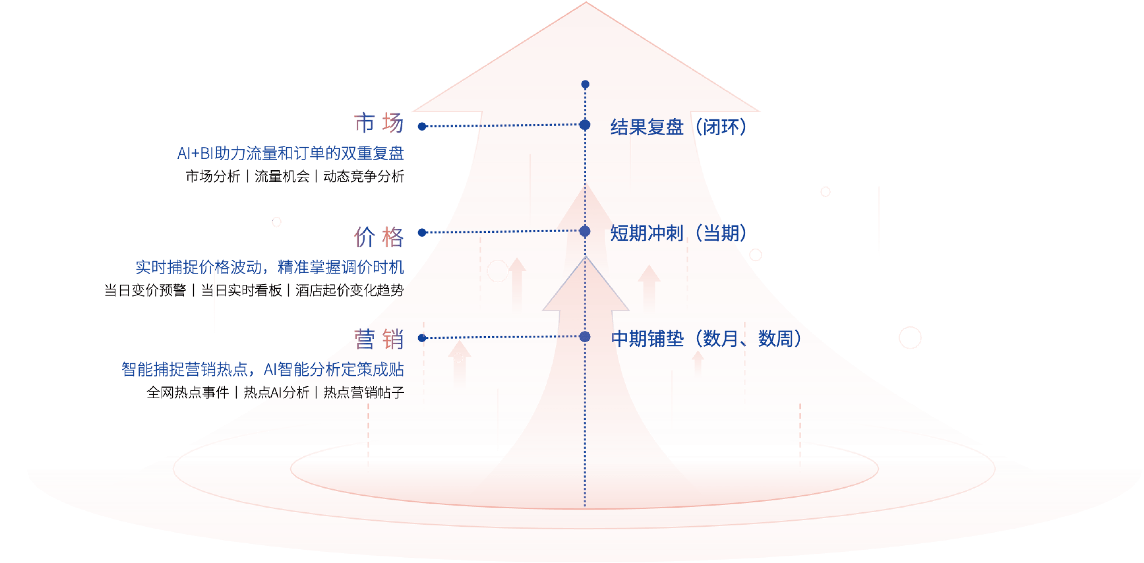 酒店营销可以更智能