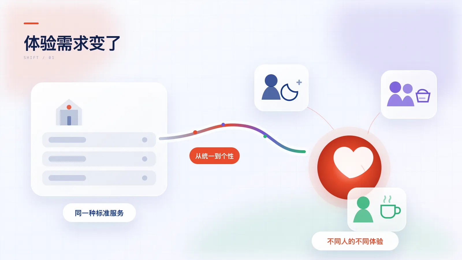 体验需求变了