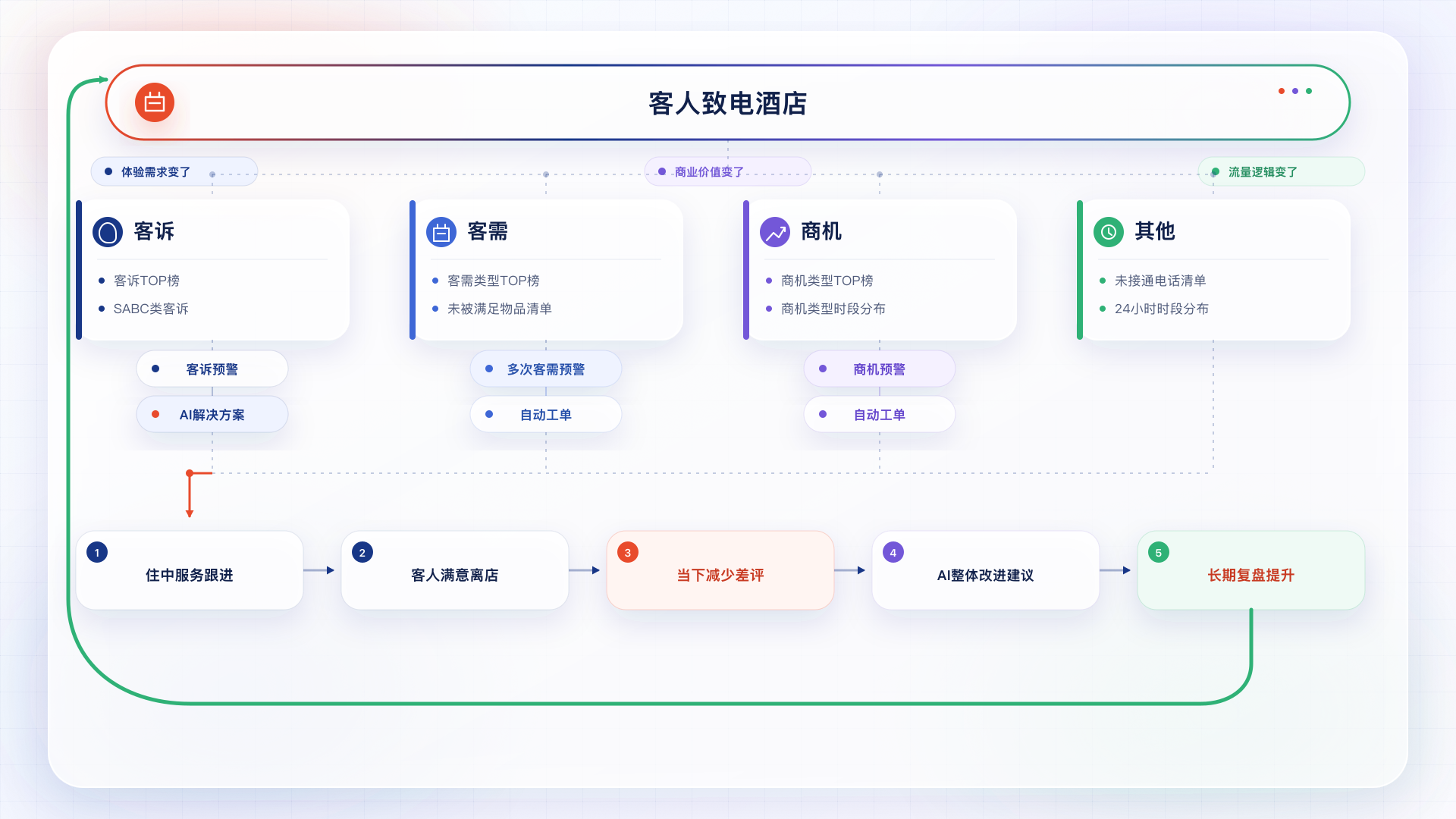 客人致电酒店 AI 闭环图